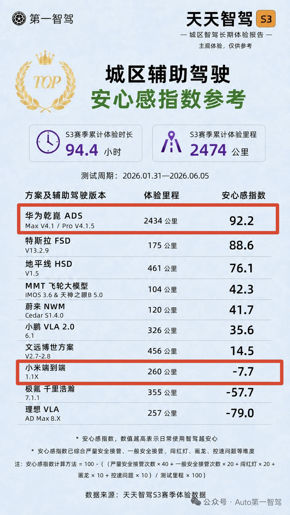 华为宣布对智驾兜底盲猜一下，小米还要发展几年也会对智驾所有事故兜底？所有高科技的