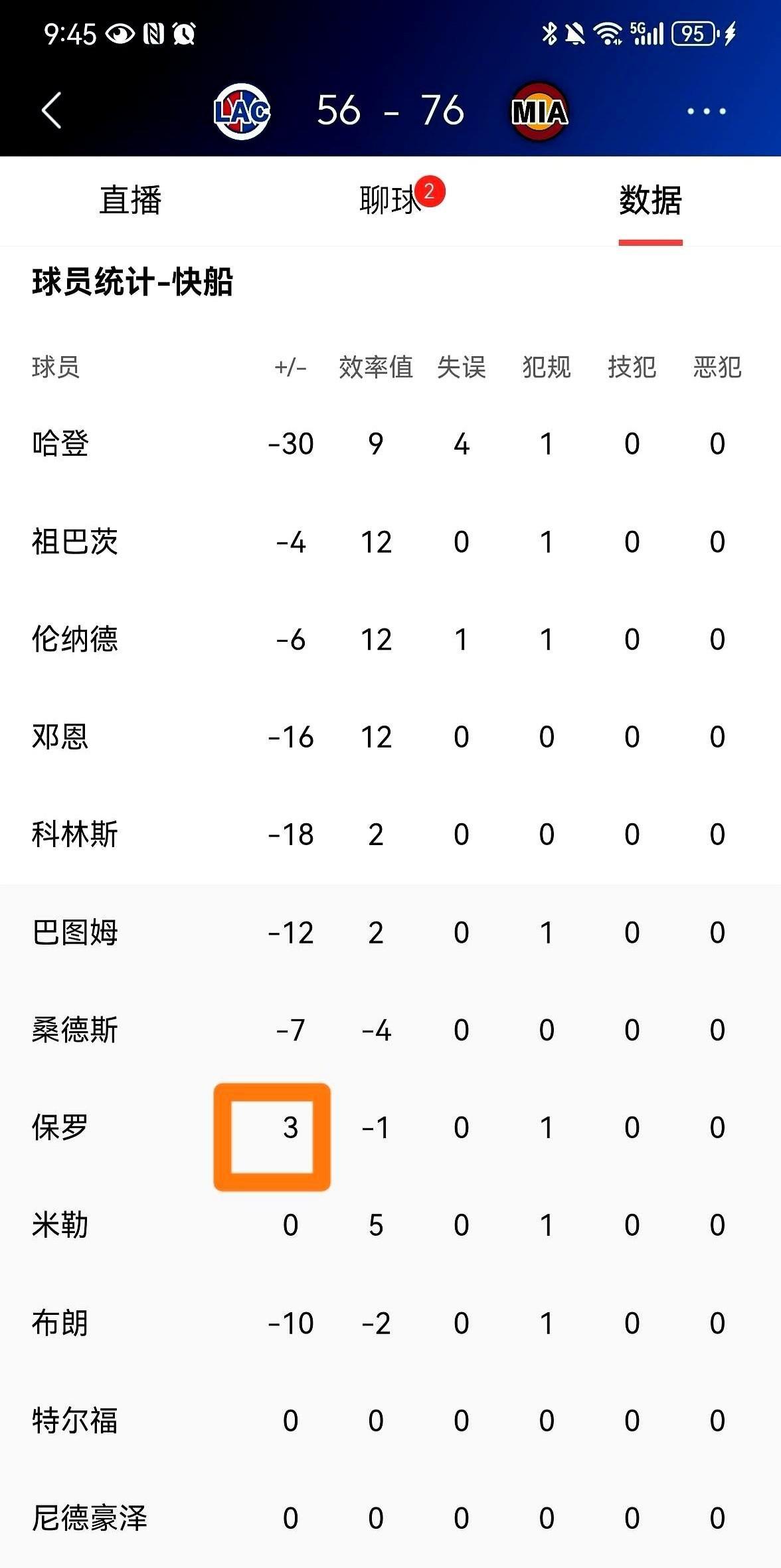 总说空篮不进辣眼睛。
但有时候，看人不能只看进球。
一个球员，7分钟没拿1分，凭