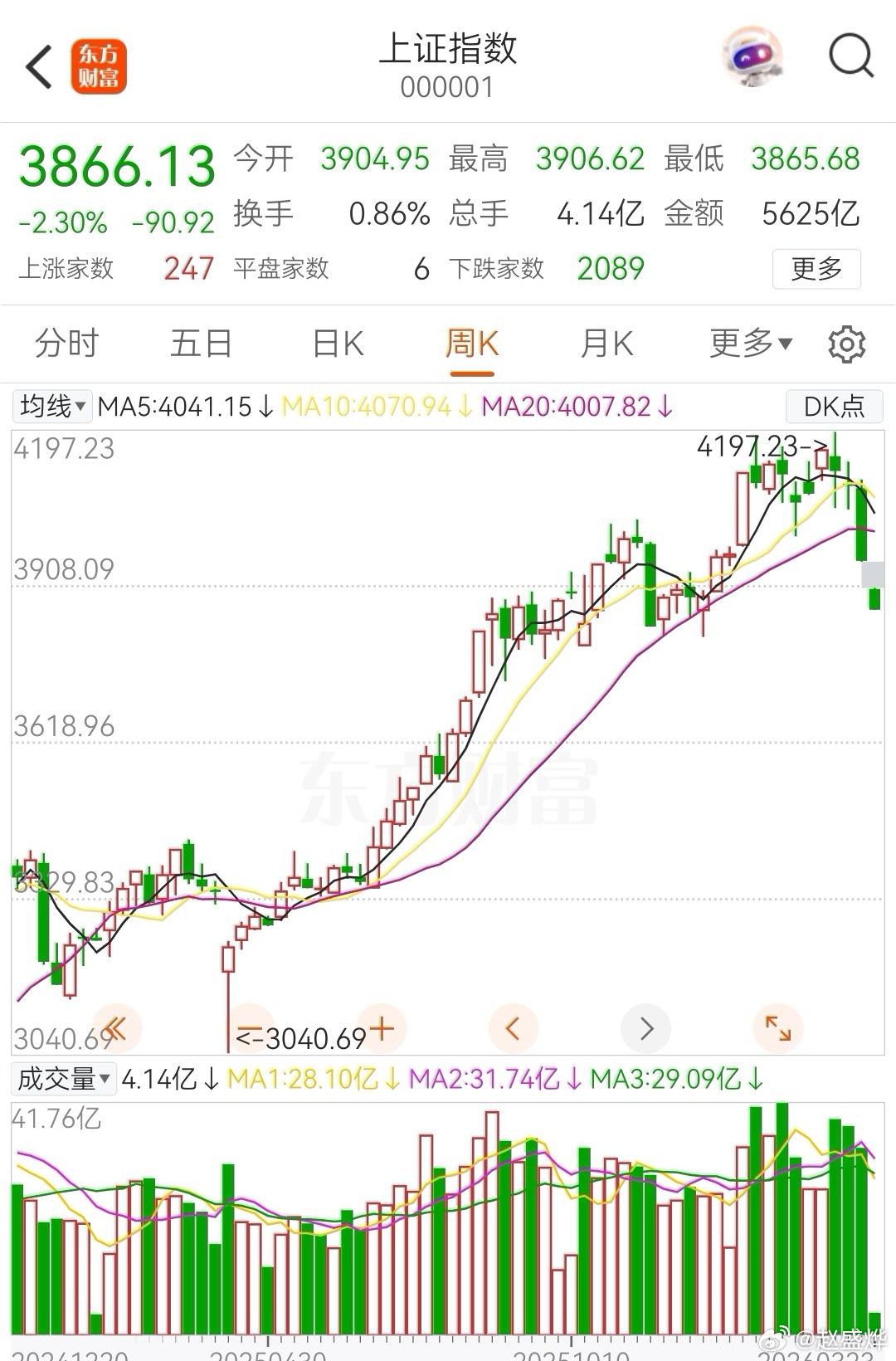 有人说股市崩了，本博其实是不认同这种说法的，因为如果我们看图的时候，不看分时和日