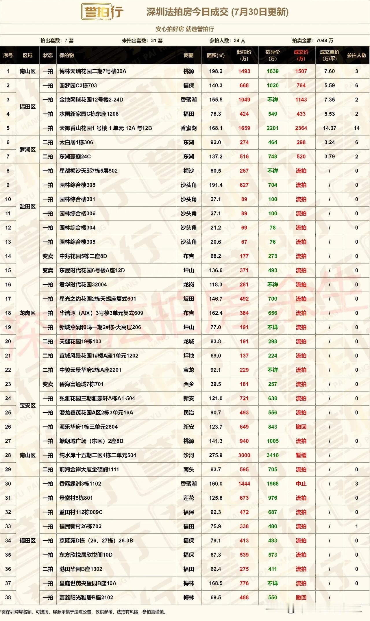 深圳法拍房：今日成交，豪宅多~
1、今天开拍38套，成交7套，流拍27套，撤回中