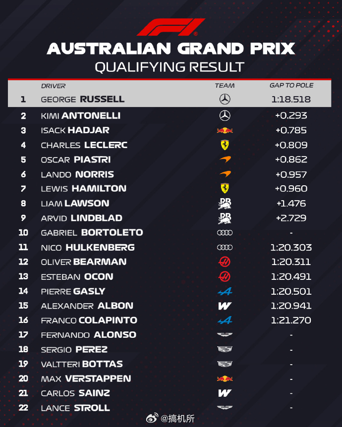 F12026F1澳大利亚大奖赛 今年梅奔有点东西啊！ 