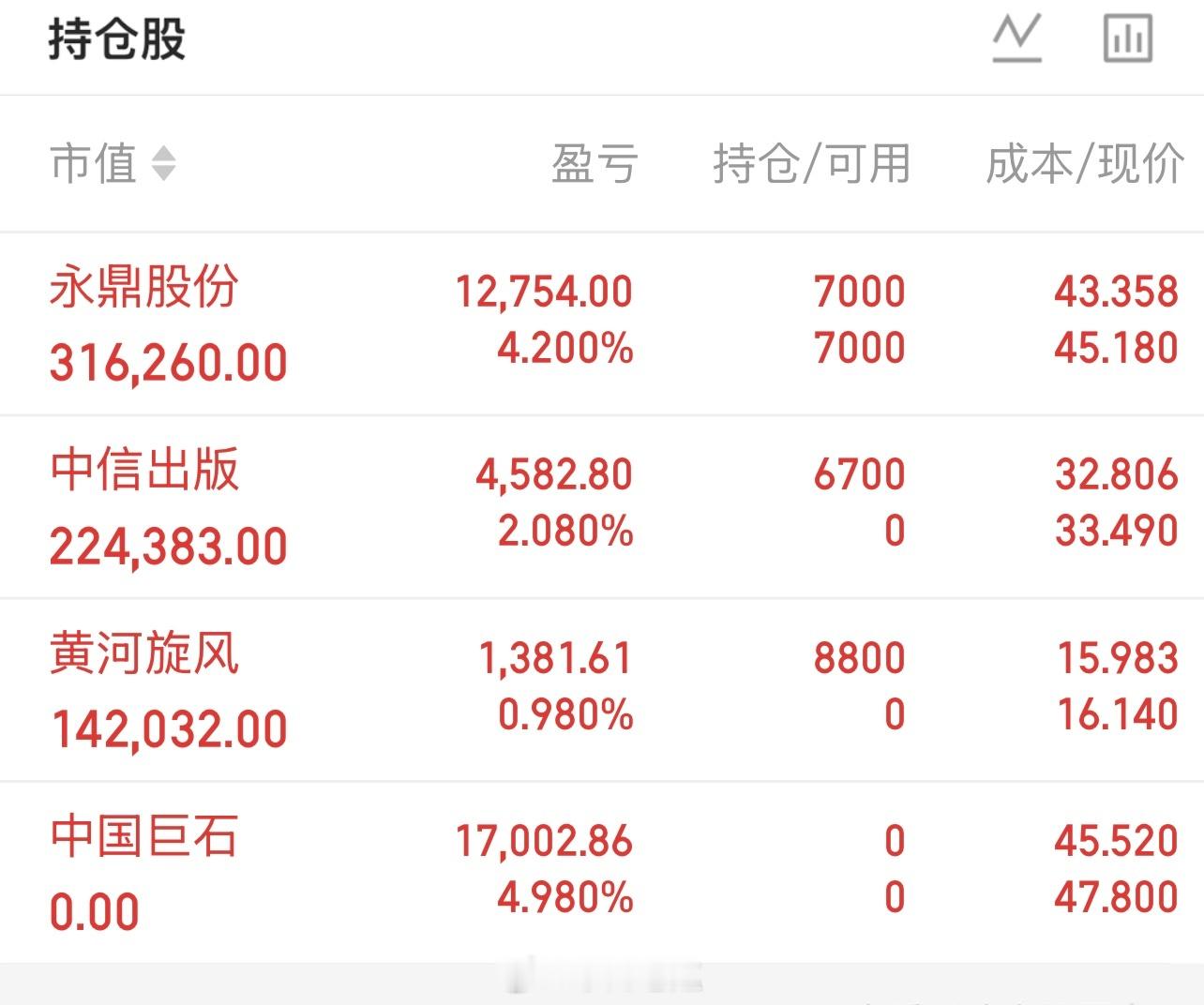 中国巨石：今天盘面不稳定，不贪心，该收就收，已经成功离场。永鼎股份：来回起伏，看