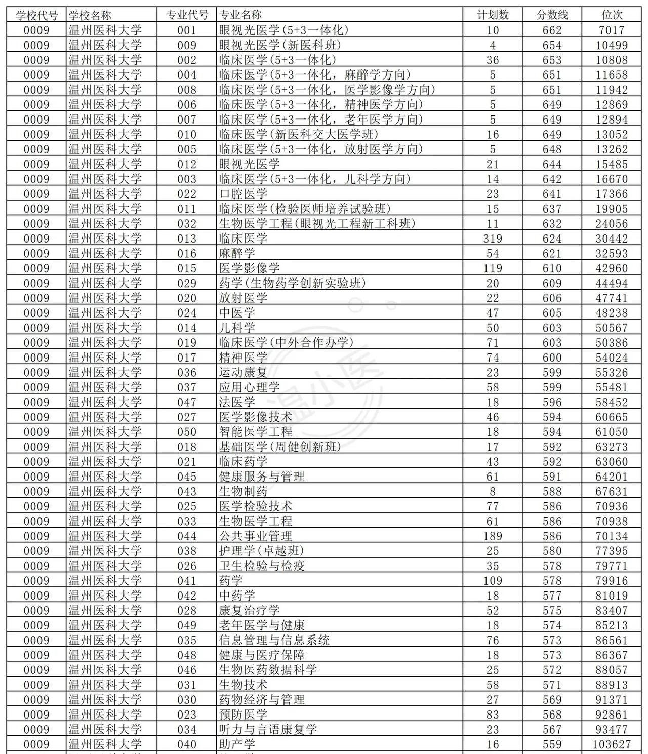 第一批温医2026普通类本科批次投档线。温州医科大学2026投档线如下： 浙江录