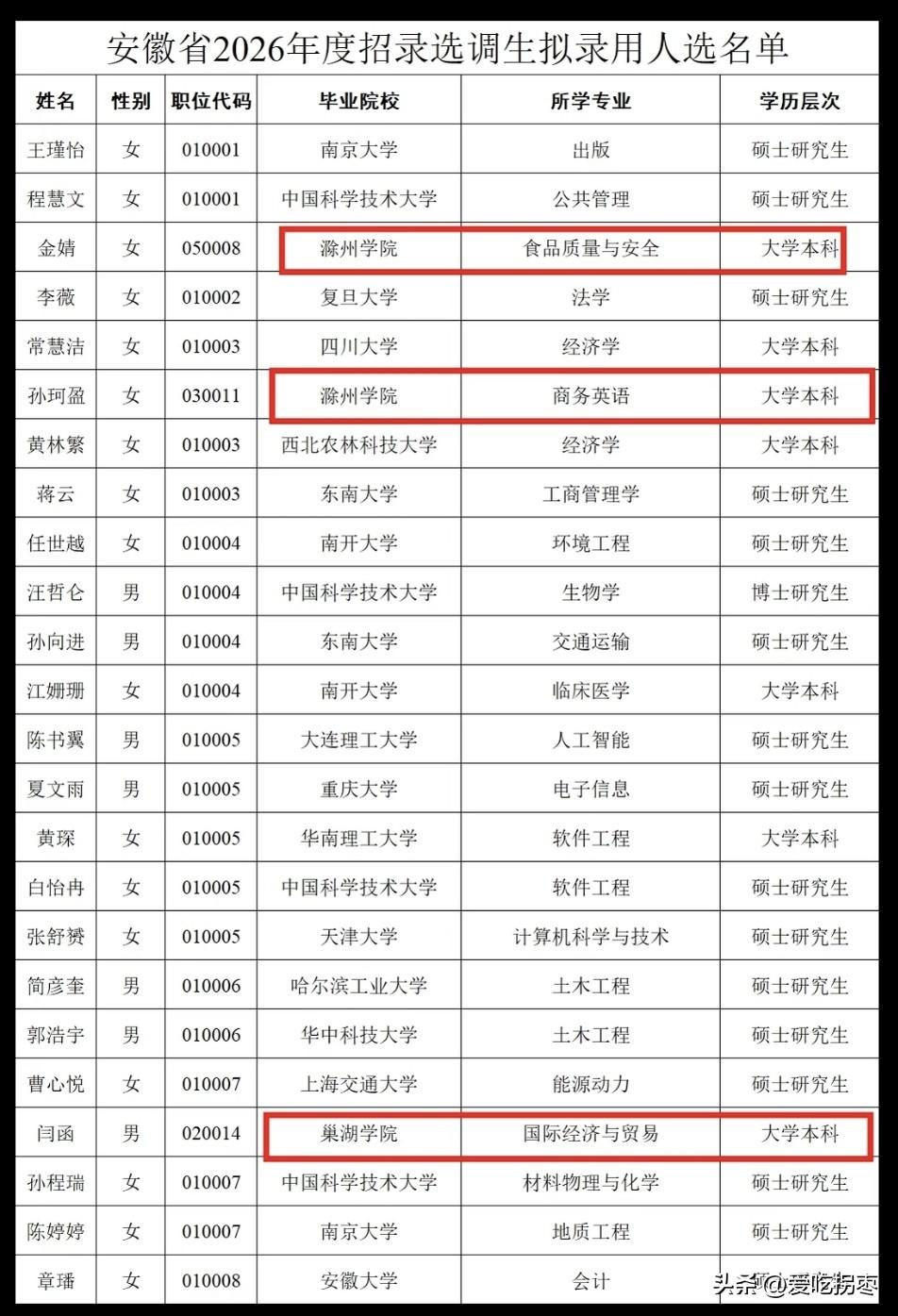 安徽省2026年选调生拟录用名单公布，二本院校滁州学院、巢湖学院本科赫然在列，令