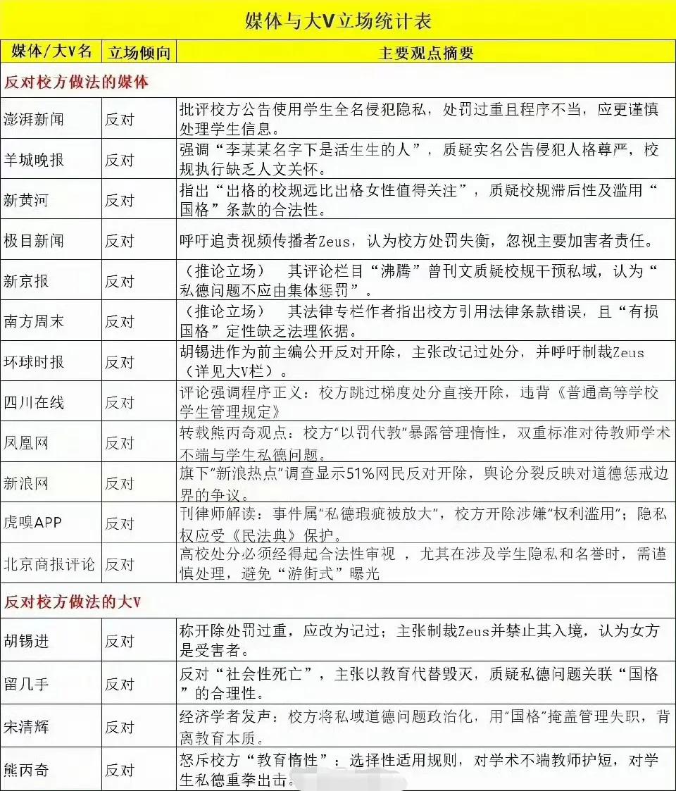 大连工业大学开除李某某，网友收集整理出来的这份表，哪些媒体和大V反对，真是费心啊