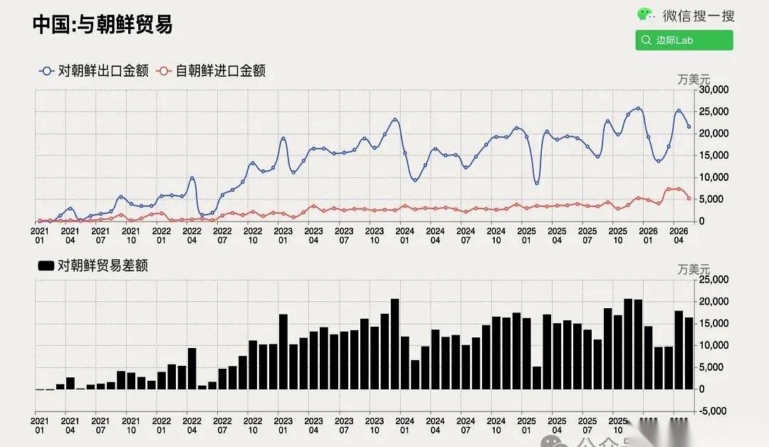 刚出炉的这笔区域贸易账本，怕是得让不少人重新认识鸭绿江对岸。
2026年5月的中