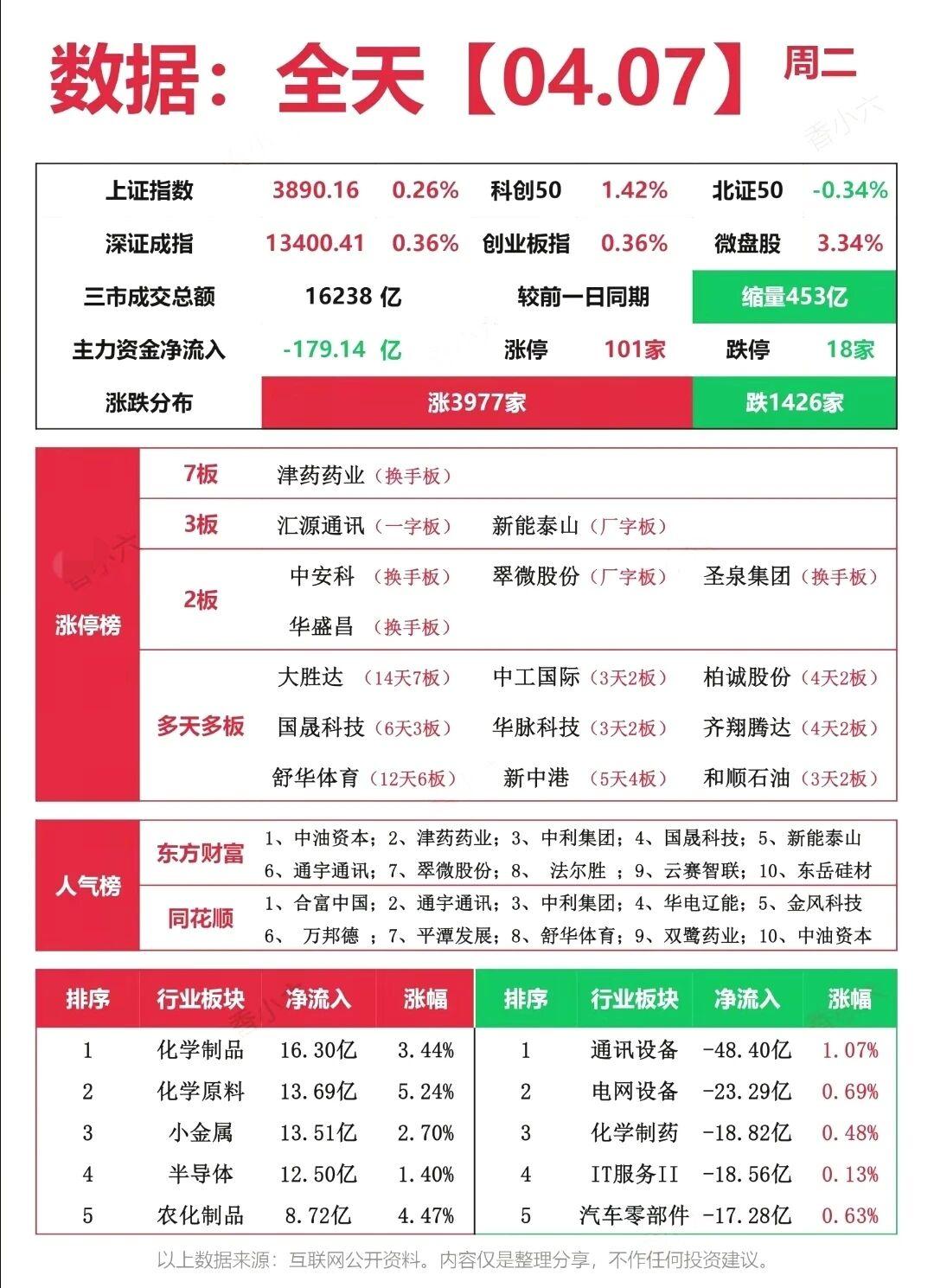 4月7日A股走出“指数稳、个股活”的结构性修复行情，沪指微涨0.26%报3890