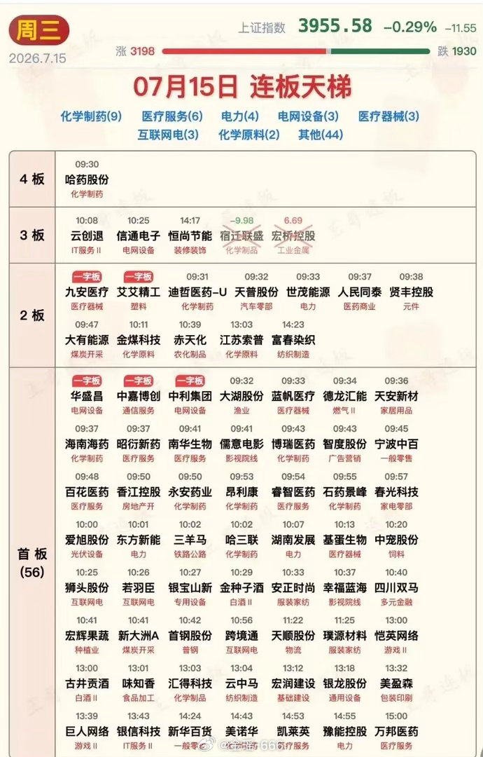 7月15日涨停板汇总：老搭子护盘走强，科技冲高回落走弱今日A股极致分化，典型传统