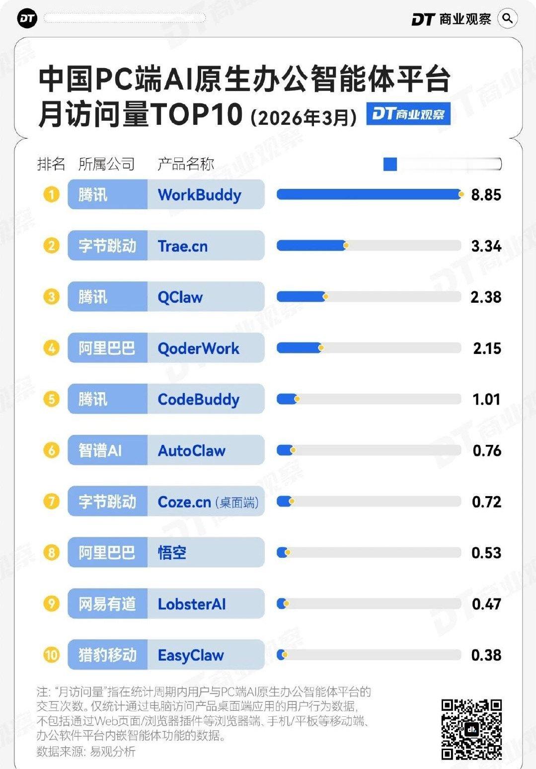 一体化 AI 办公平台整合文档处理、数据解析、演示文稿生成功能。平台内置检索能力