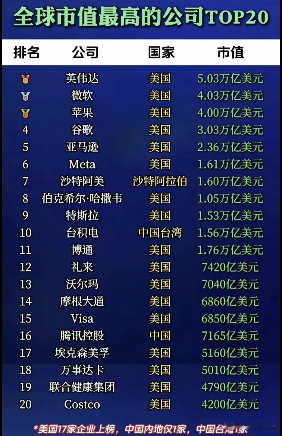 舆论战越来越激烈了，上午看到一个大V称英伟达对华芯片出口归零，市值反而超5万亿，