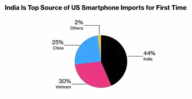 “别笑印度了，他们真的把咖喱味的iPhone卖成了美国爆款。”7月29日，Can