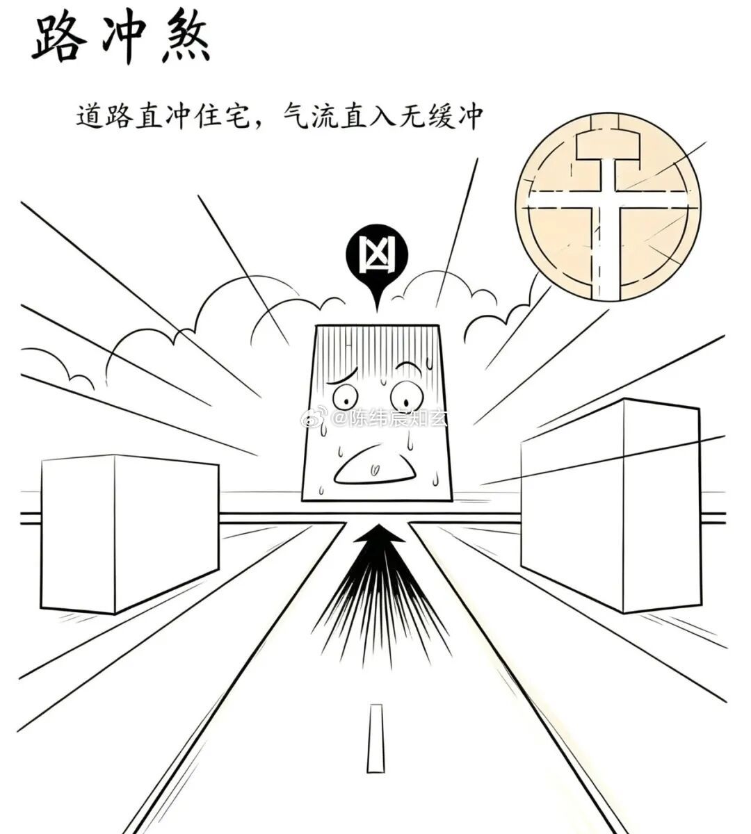 自建房的好处就在于，地是自己的，四周有余地可操作。遇到外局冲煞——比如路冲、巷冲