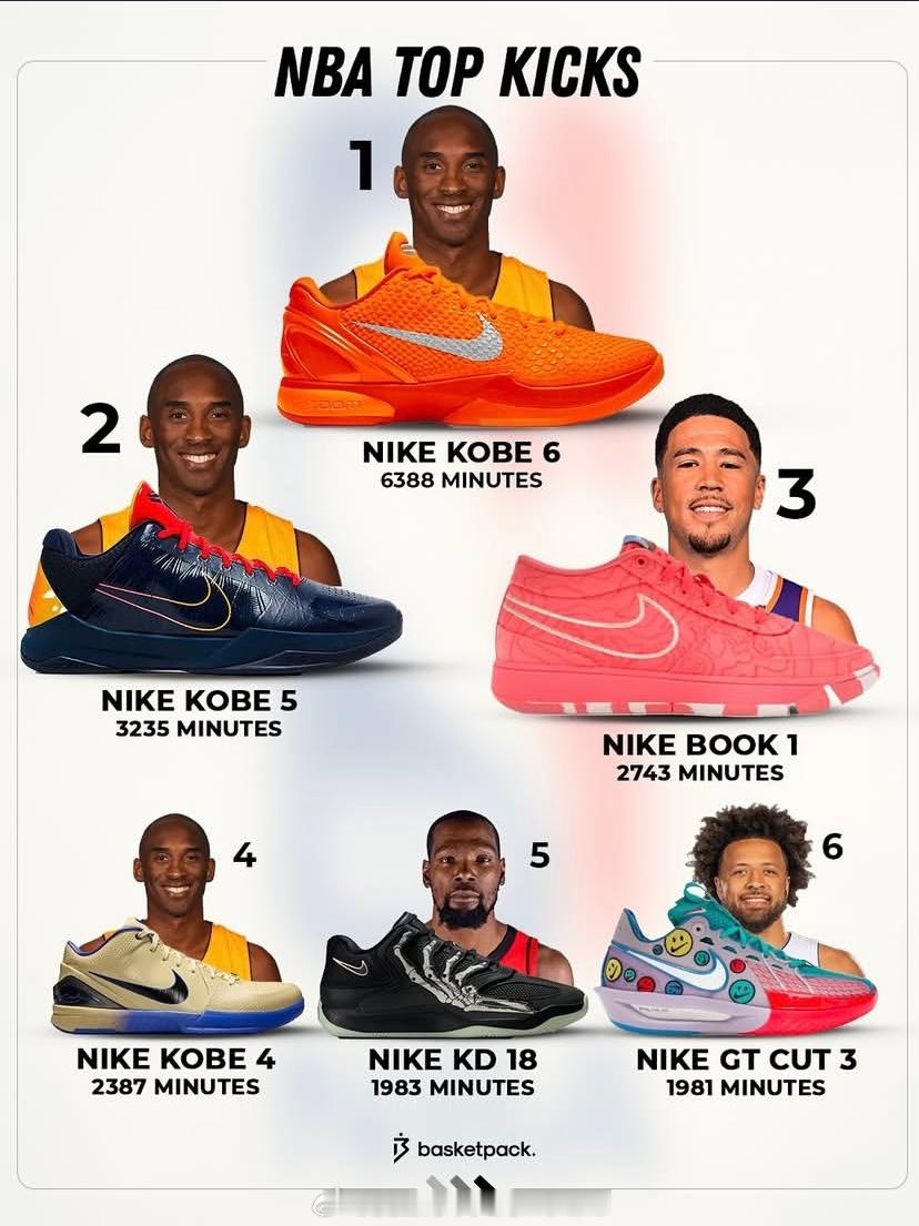 NBA2025-2026新赛季开始至今，球鞋上脚时间排行，前十之中有三双科比的球