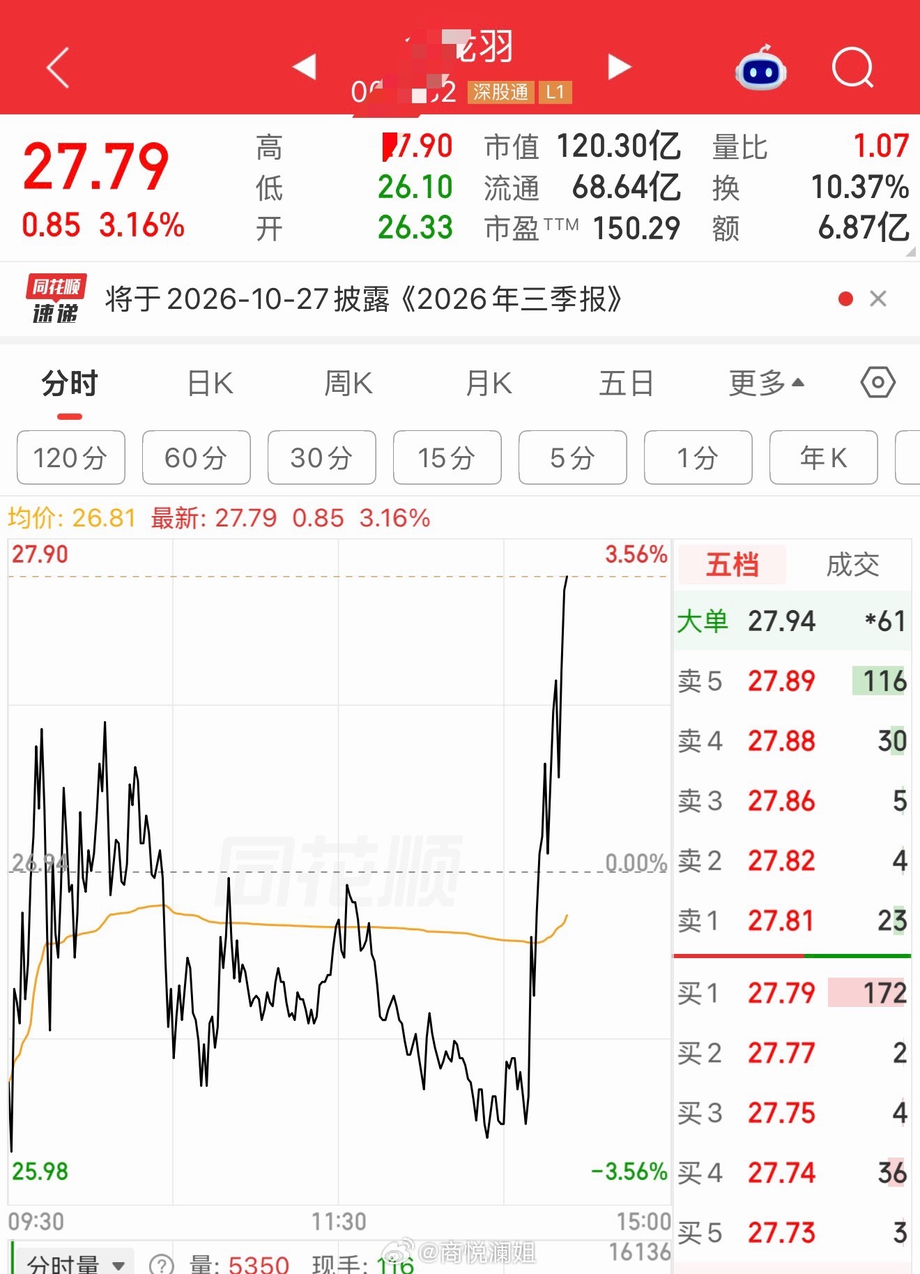 金龙我已经止盈离场，万万没想到午后突然直线拉升！上午还一路震荡走弱，尾盘资金突然