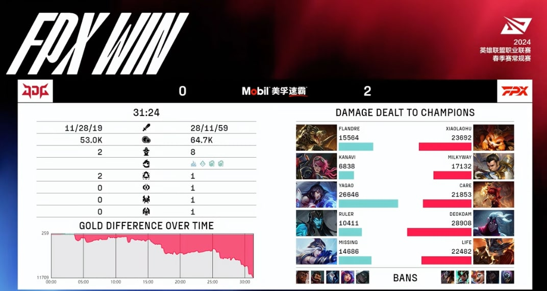FPX 2-0 JDG 小银河超神赵信零封JDG！！！太牛逼了！酣畅淋漓，大获全