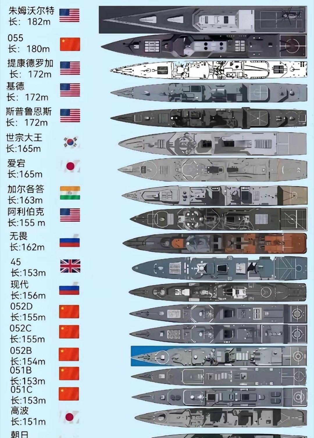驱逐舰就只有中美两个，其他全是造空壳子，然后买核心配件。 