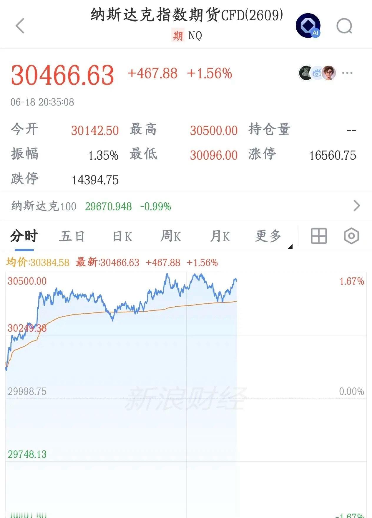 A股要过节了，美股出现了反弹的行情，节后基本稳了今天A股指数震荡，个股又是大跌的