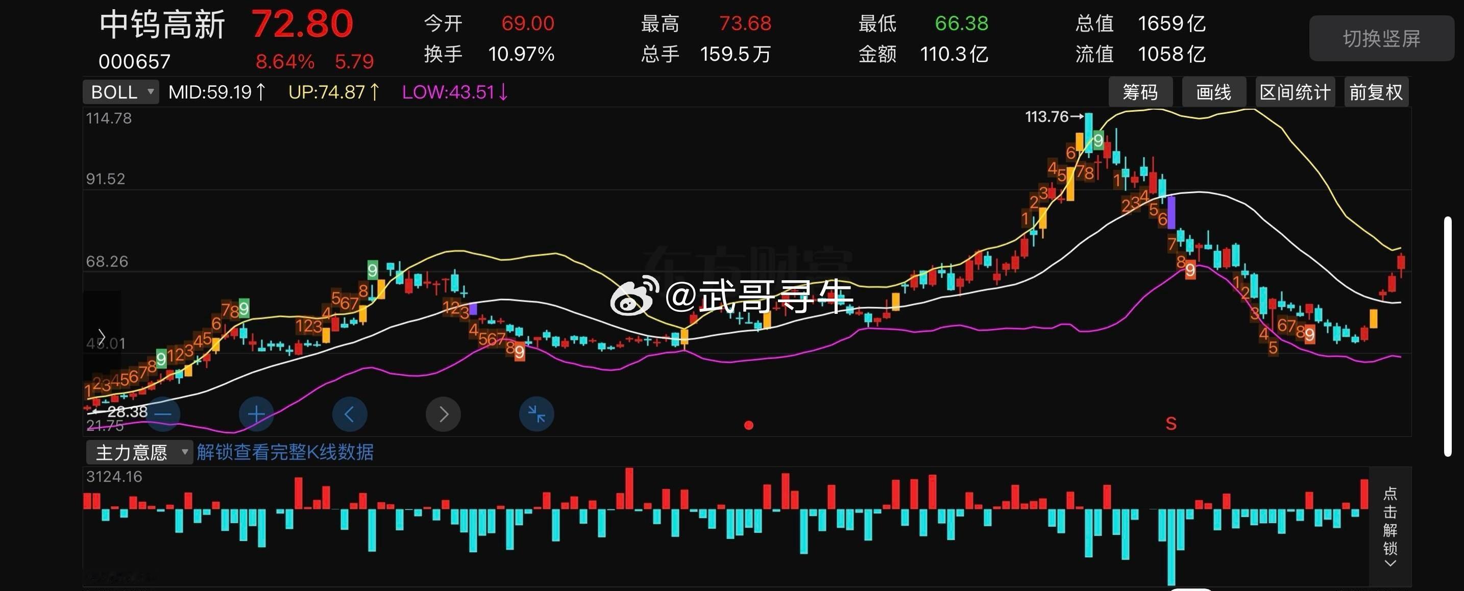中钨高新000657📈明日策略：今天冲高73.68遇阻回落，属于第一抛压，只有