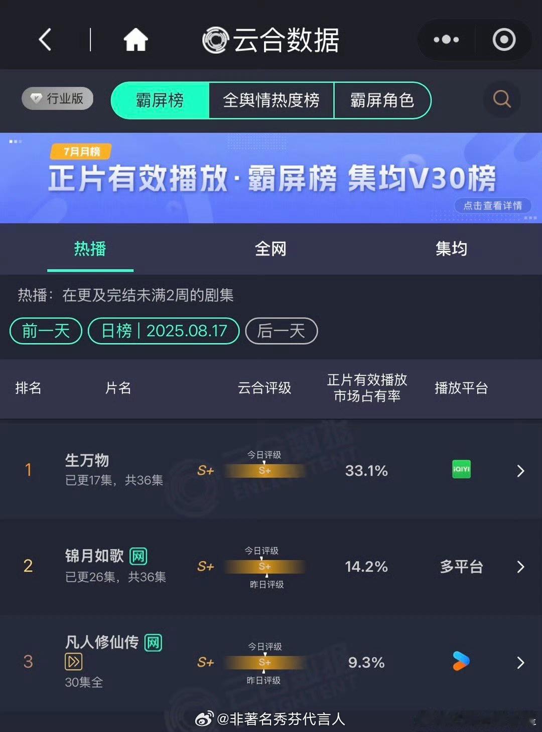 生万物33.1%我们生万物就是好看😭😭👍 ​​​