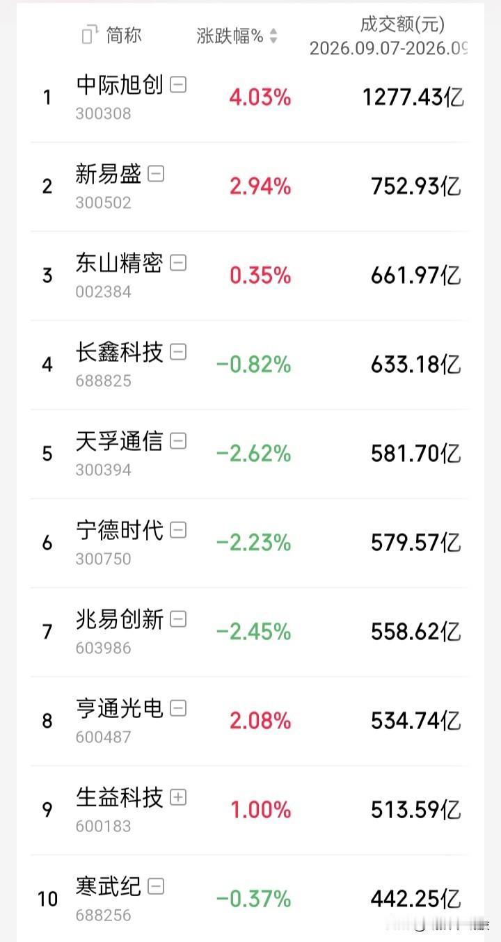 【a谷09.07-09.11周观察】“上证”周跌1.07%，“深证成指”周跌0.