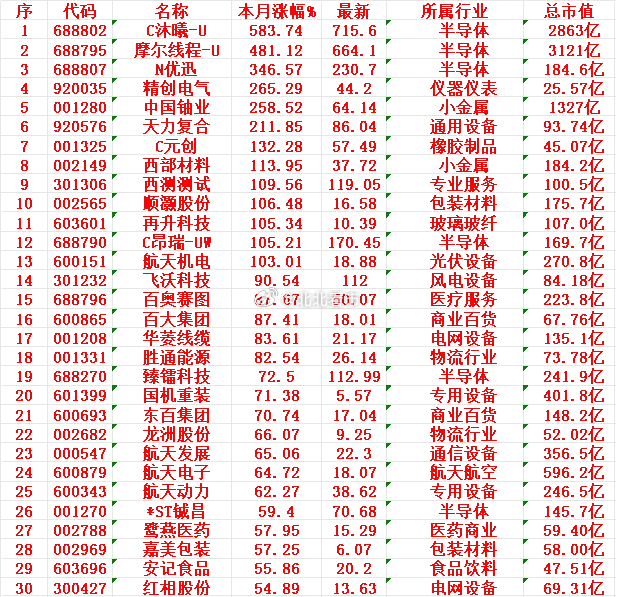 十二月以来，整个市场“涨幅最强”的30名单一览!C沐曦-U：本月涨幅 +583.