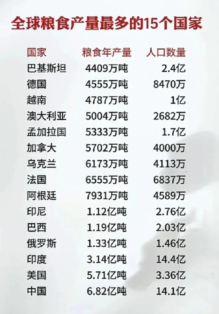 全球粮食产量最多的15个国家：
1.中国：6.82亿吨
2.美国：5.71亿吨