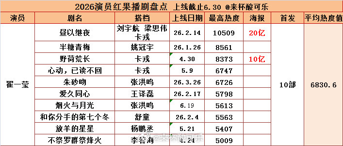 2026上半年播剧成绩盘点翟一莹  首播上线10部，平均热度🔥6830.530