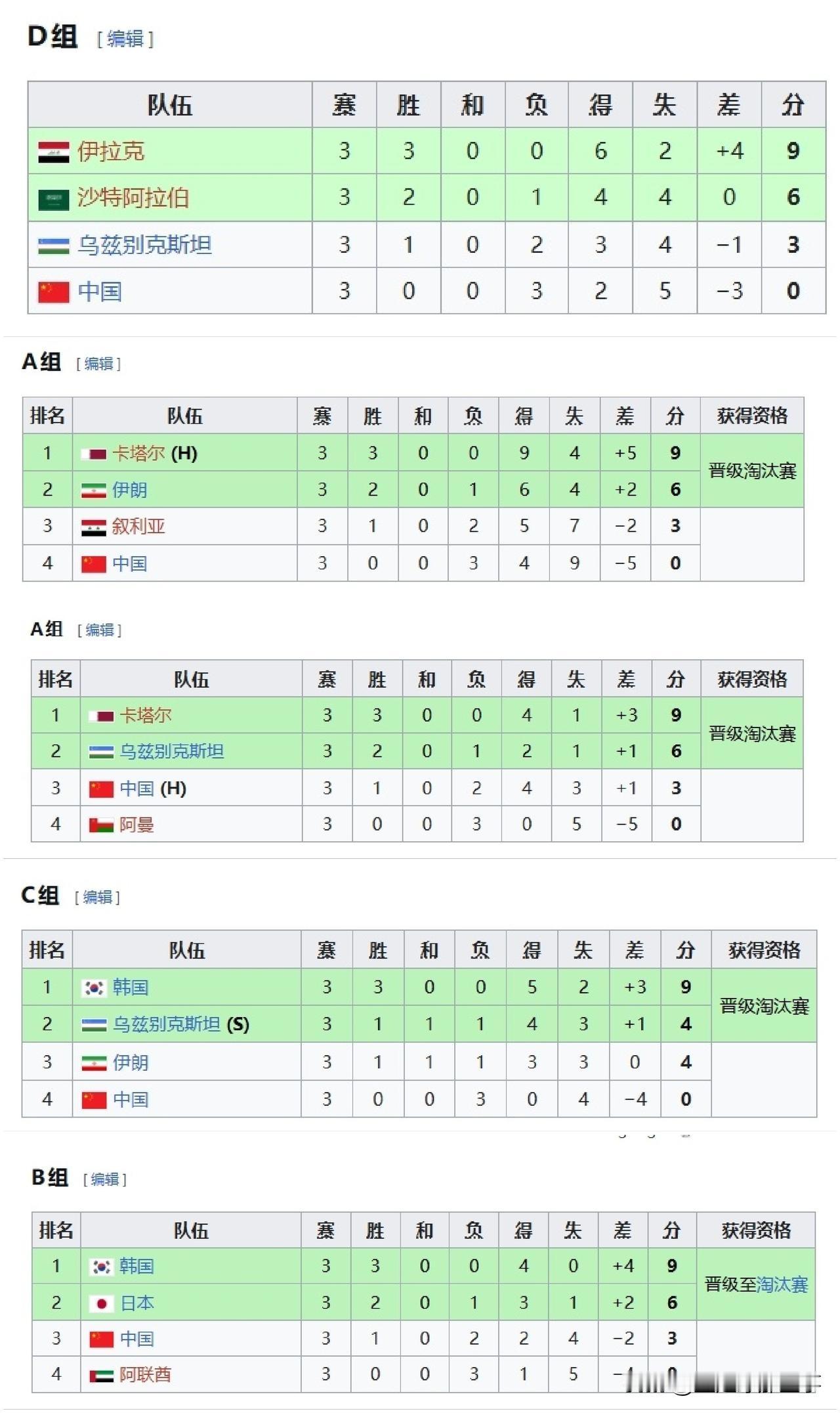 U23中国男足历届亚洲杯战绩：此前参加5届比赛，战绩为2胜13负，从未从小组赛出