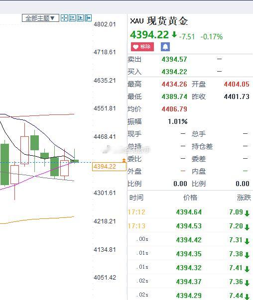 金价在欧盘开市就开始走出一个方向了。记住了，指标为辅助，市场消息为主；我们支撑继