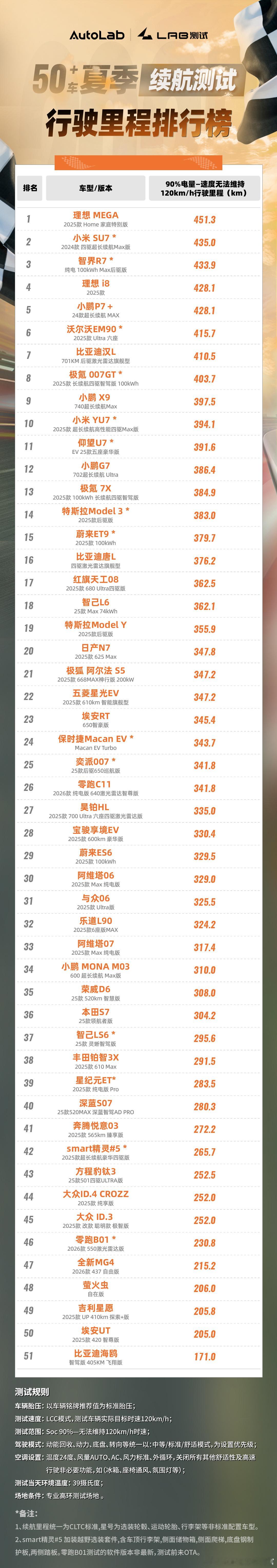 AutoLab夏季高环续航测试 行驶里程榜单来了前五被小鹏、小米、理想、华为包了