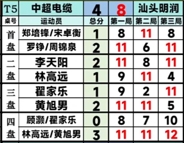 太牛啦，乒超联赛第二阶段汕头明润8:4福建中超电缆 林高远带领小将赢了一场！
7