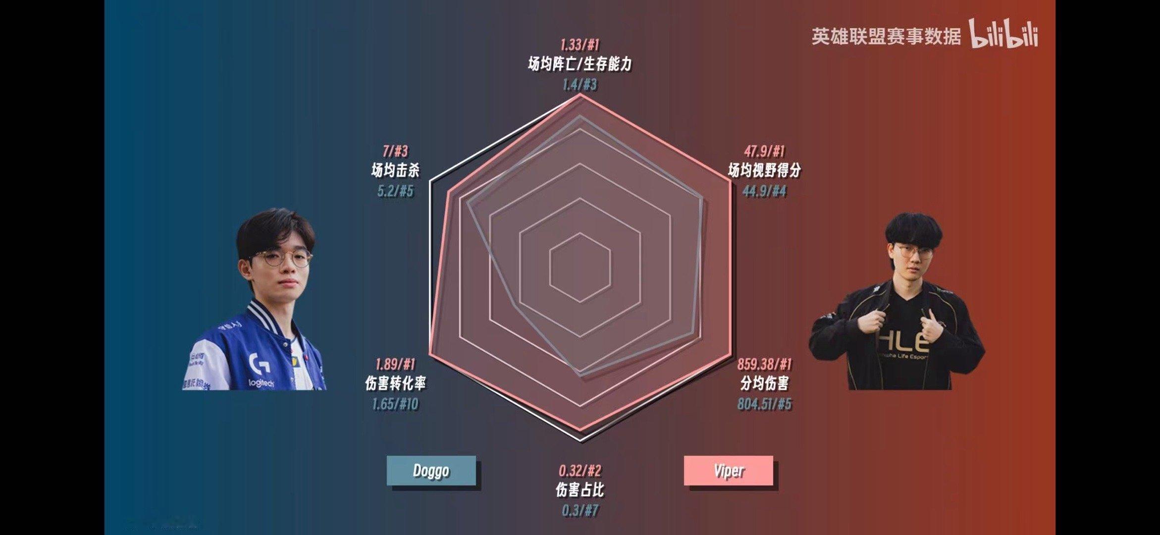Doggo和Viper的对位数据图天呐viper真的好强 真正的六边形战士出现了