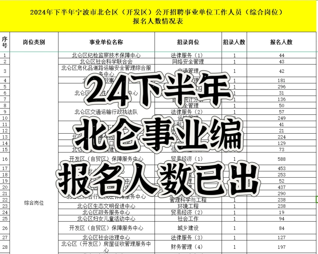 24下半年北仑事业编招聘，报名人数已出👀
