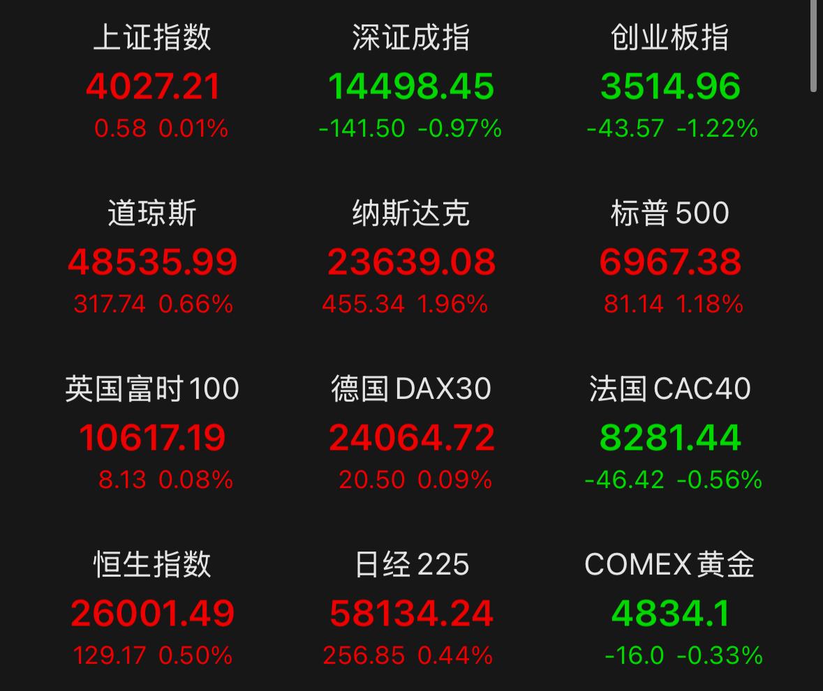当前市场的调整到底是机会还是风险，今天大盘触及强压力位后如期回落，但我可以明确告