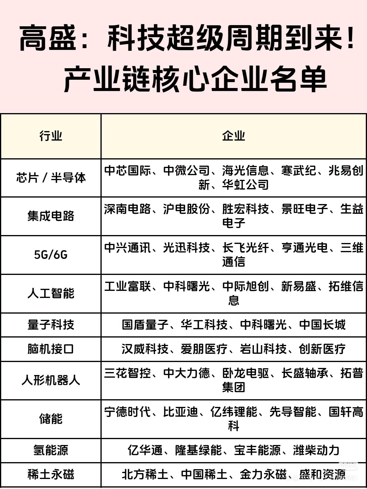 高盛指出科技超级周期已至，并梳理了产业链核心企业名单，涵盖多个前沿及关键领域。其