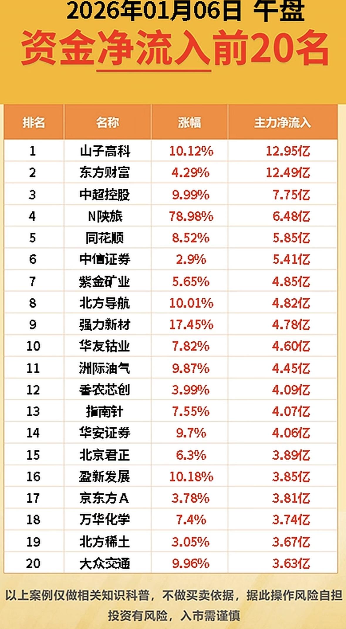 1月6日午盘资金净流入前20名，快来看看哪些股票涨得最多！

午盘资金抢筹榜：山