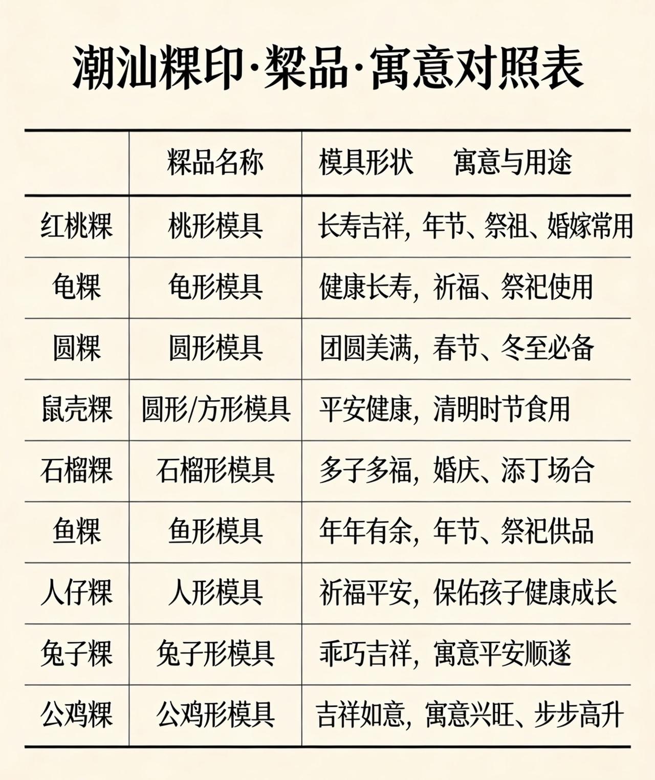 我评论了@普宁乐思研自然探索营 的作品：
潮汕粿印