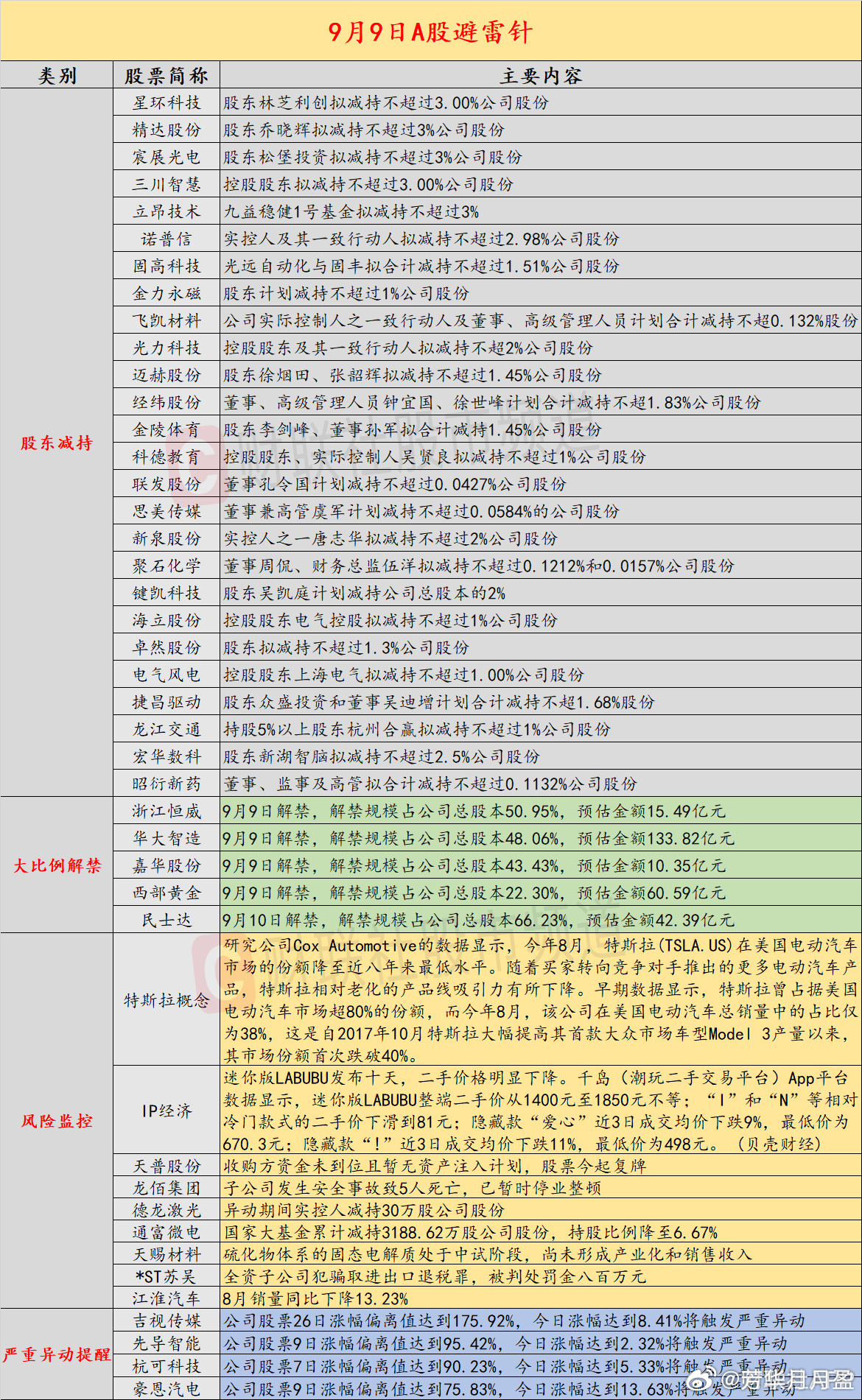 【9月9日投资避雷针：9连板人气股公告 收购方资金未到位且暂无资产注入计划】近日
