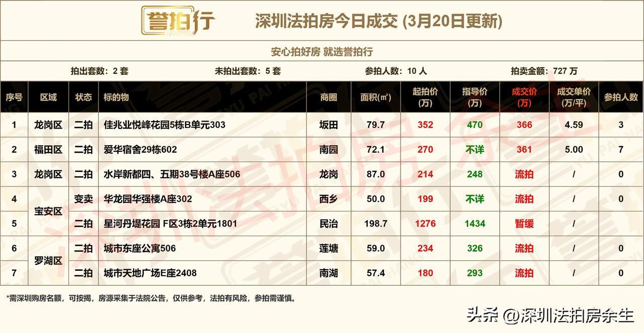 深圳法拍房：今日成交……
1、今天开拍7套，成交2套，流拍4套，暂缓1套
2、悦
