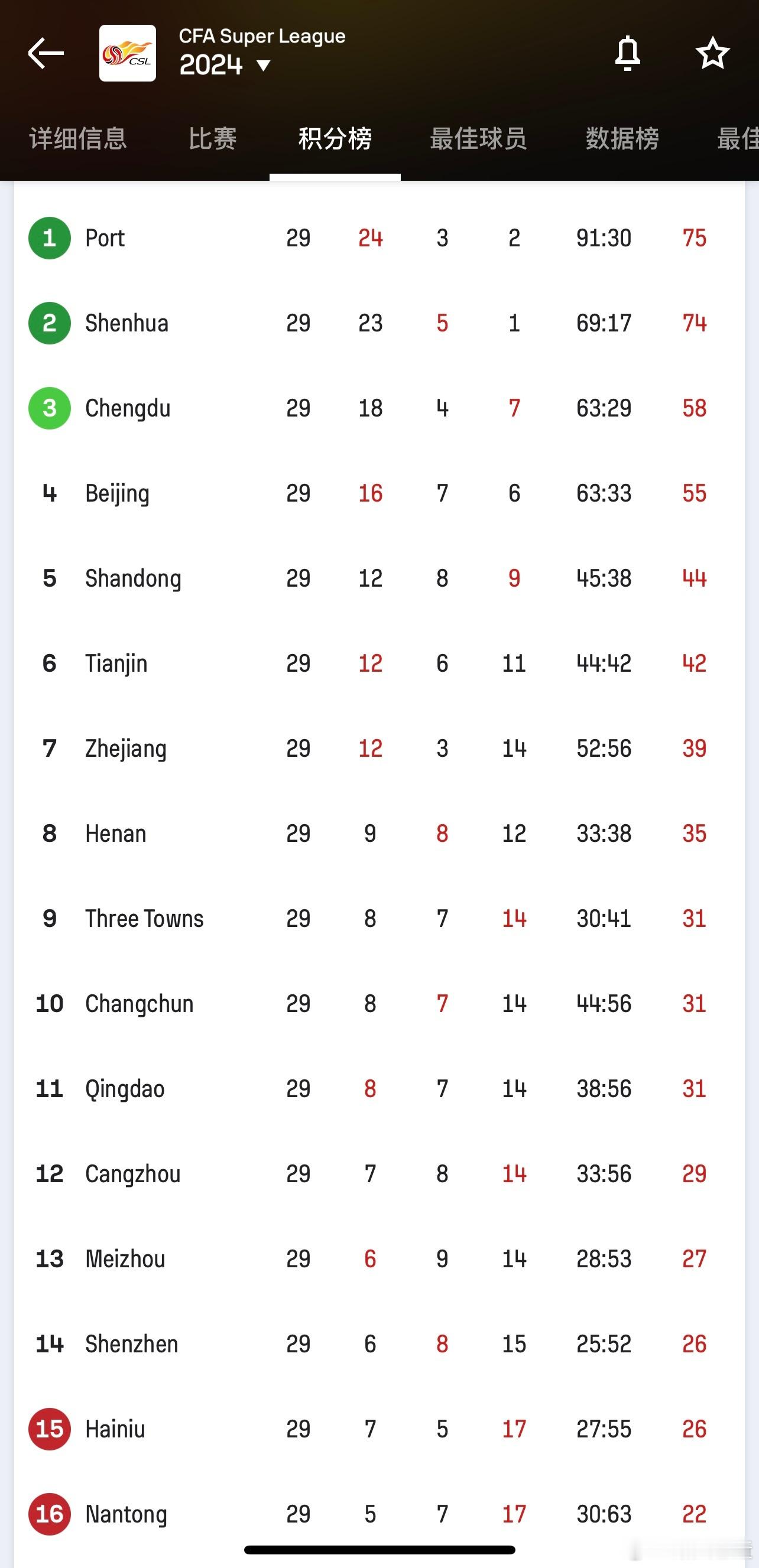 1-0的比分对海港沧州来说都能接受，两边踢得比较平稳，马宁老师基本隐身。实时积分