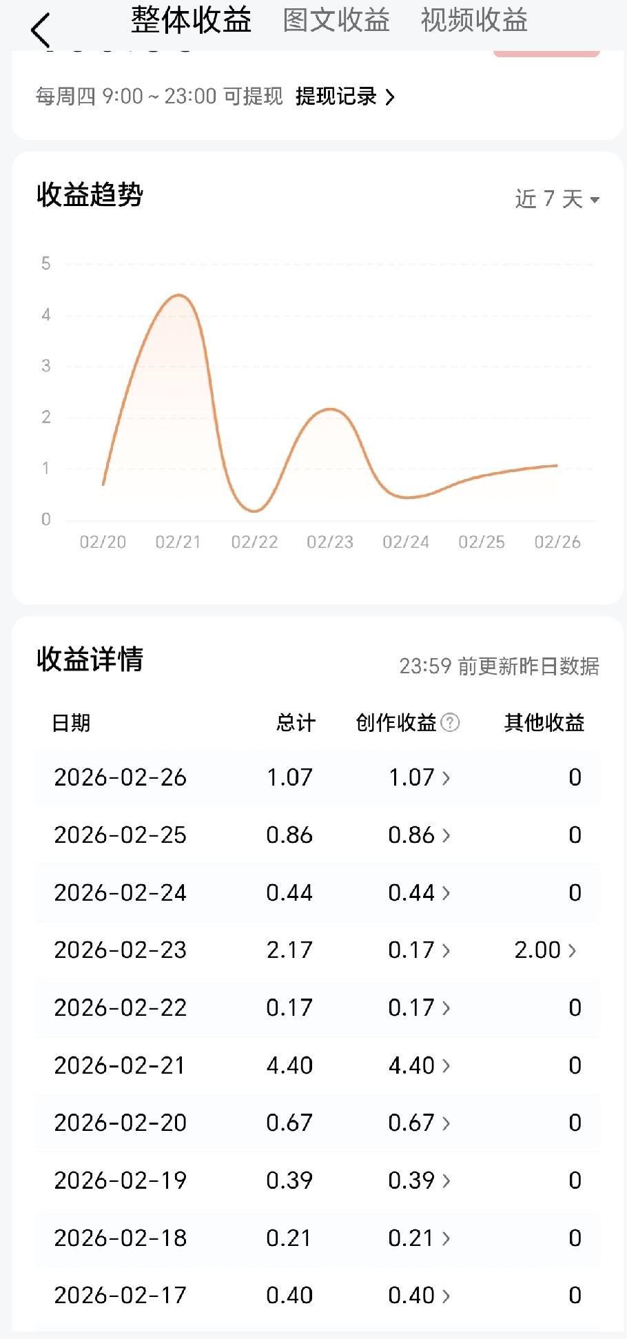 我也来晒晒最近的收入。
惨不忍睹。
春节活动多，有创作大赛，有点灯活动，有视频激