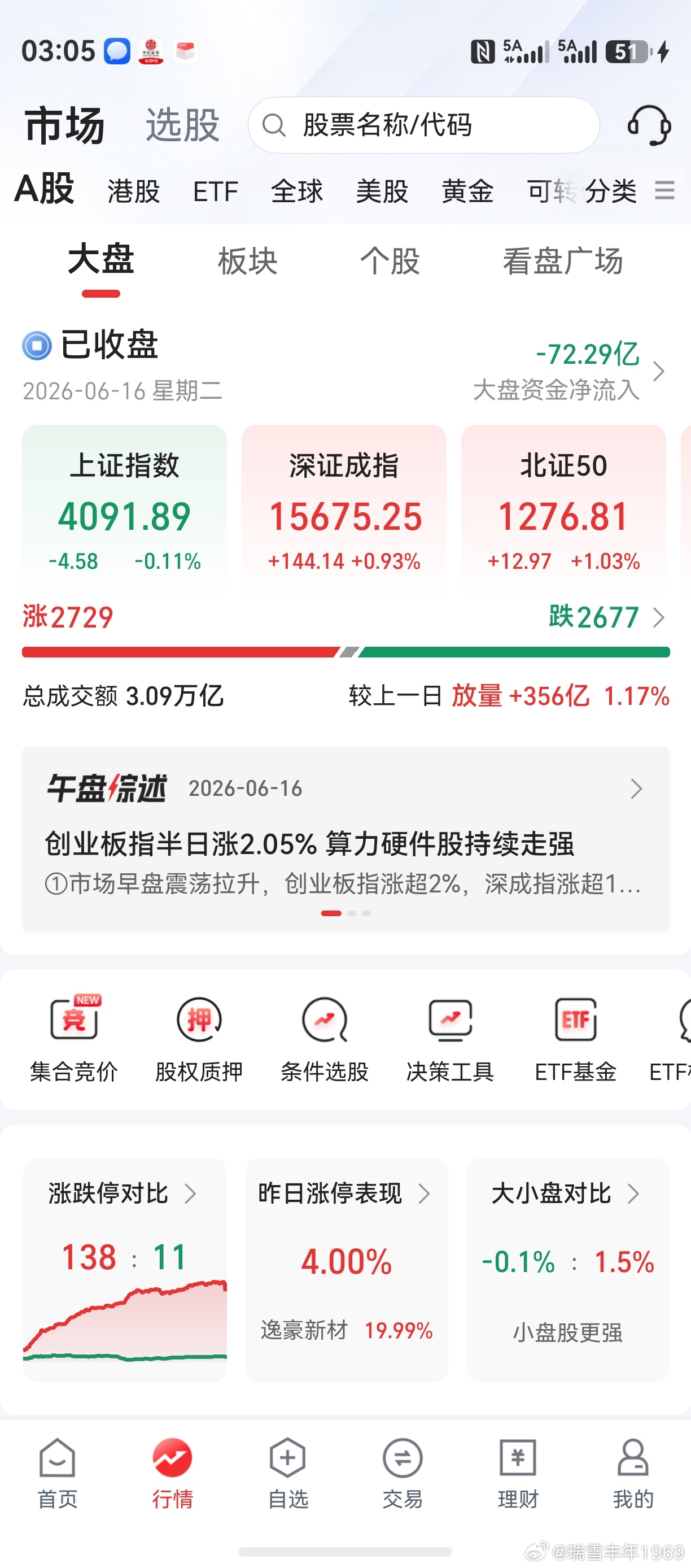 上证指数微绿，创业板略有回落。两市个股，依然是结构性分化。老鸭一记骚操作，认知不