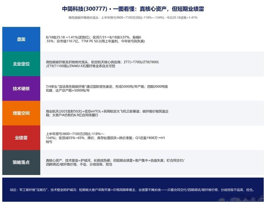 中简科技(300777)：真核心资产，但短期业绩雷今天(8/18)收25.18，