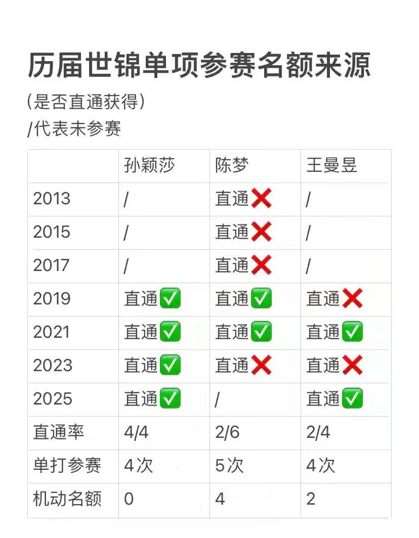 不打直通不打直通，保送进去六次竟然最后拿到了0个世乒赛女单冠军么[委屈]，孙颖莎