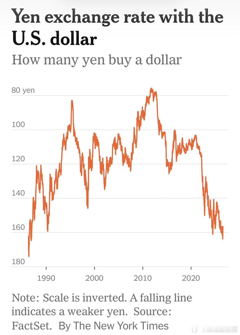 美日官员确认：美国财政部大量购入日元，协助稳定汇率短期有效果：从八十年代来最弱日