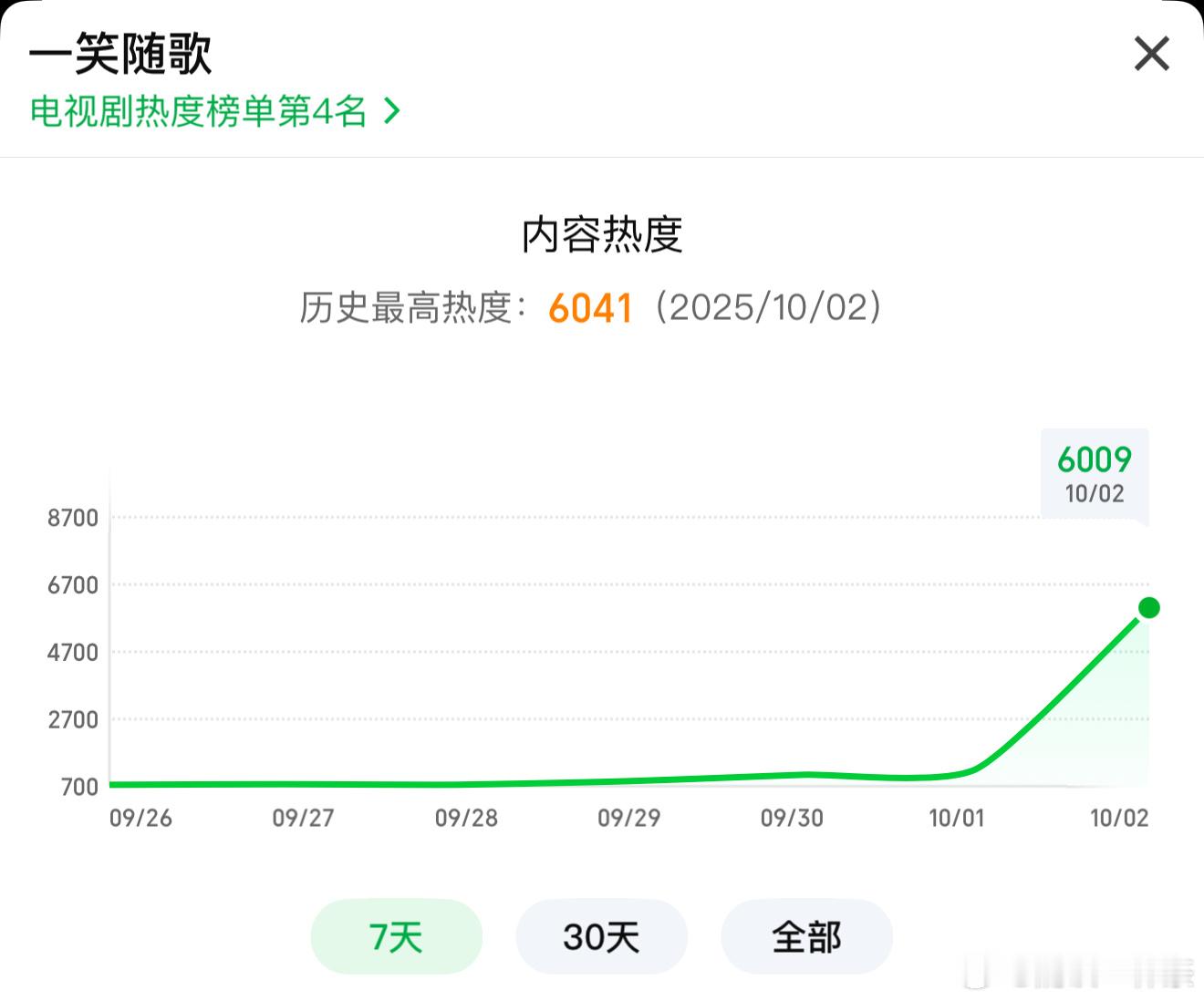 一笑随歌在大批量云包场还没入场的情况下爱奇艺热度已破6000 ​​​