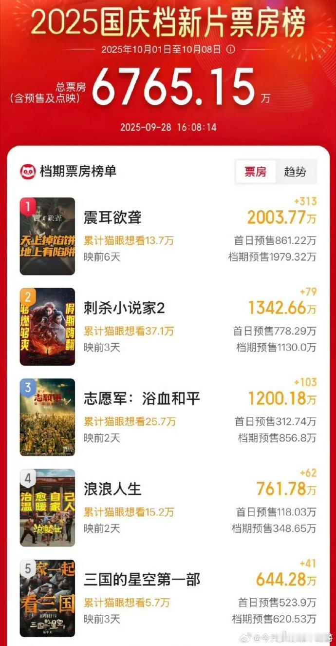 檀健次新片发力！《震耳欲聋》预售总票房破 2000 万，实力圈粉，票房口碑双期待