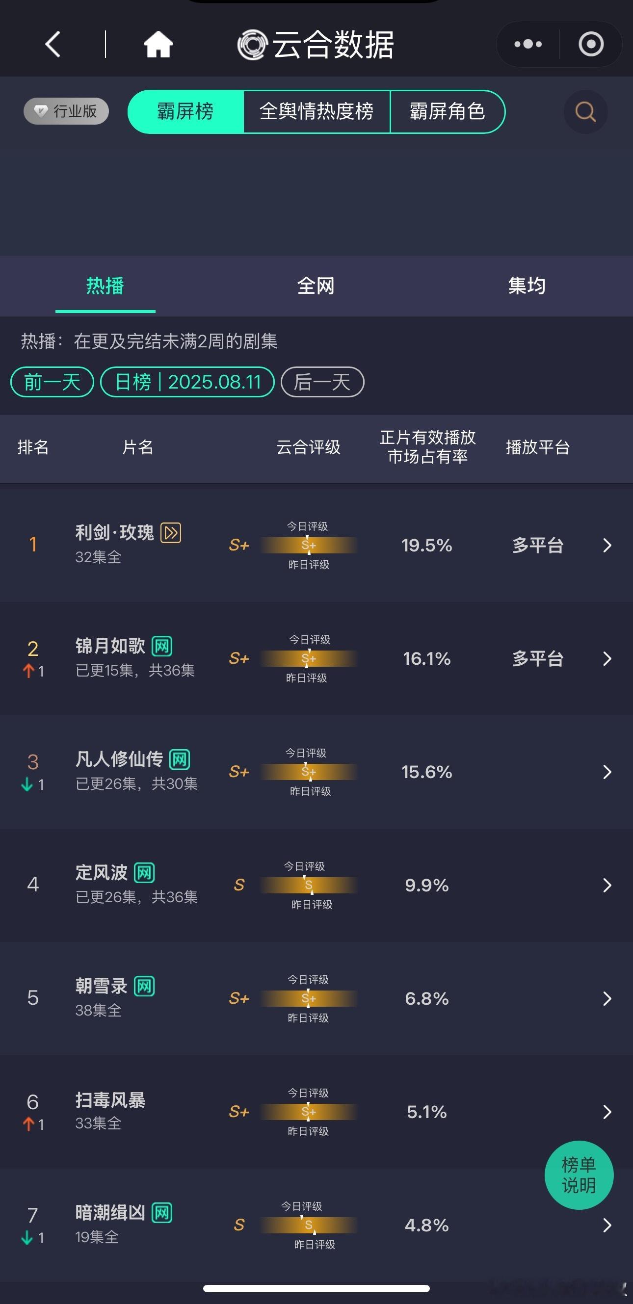 啊[傻眼]利剑玫瑰都超点两天了，闷不吭声还是第一啊 ​​​