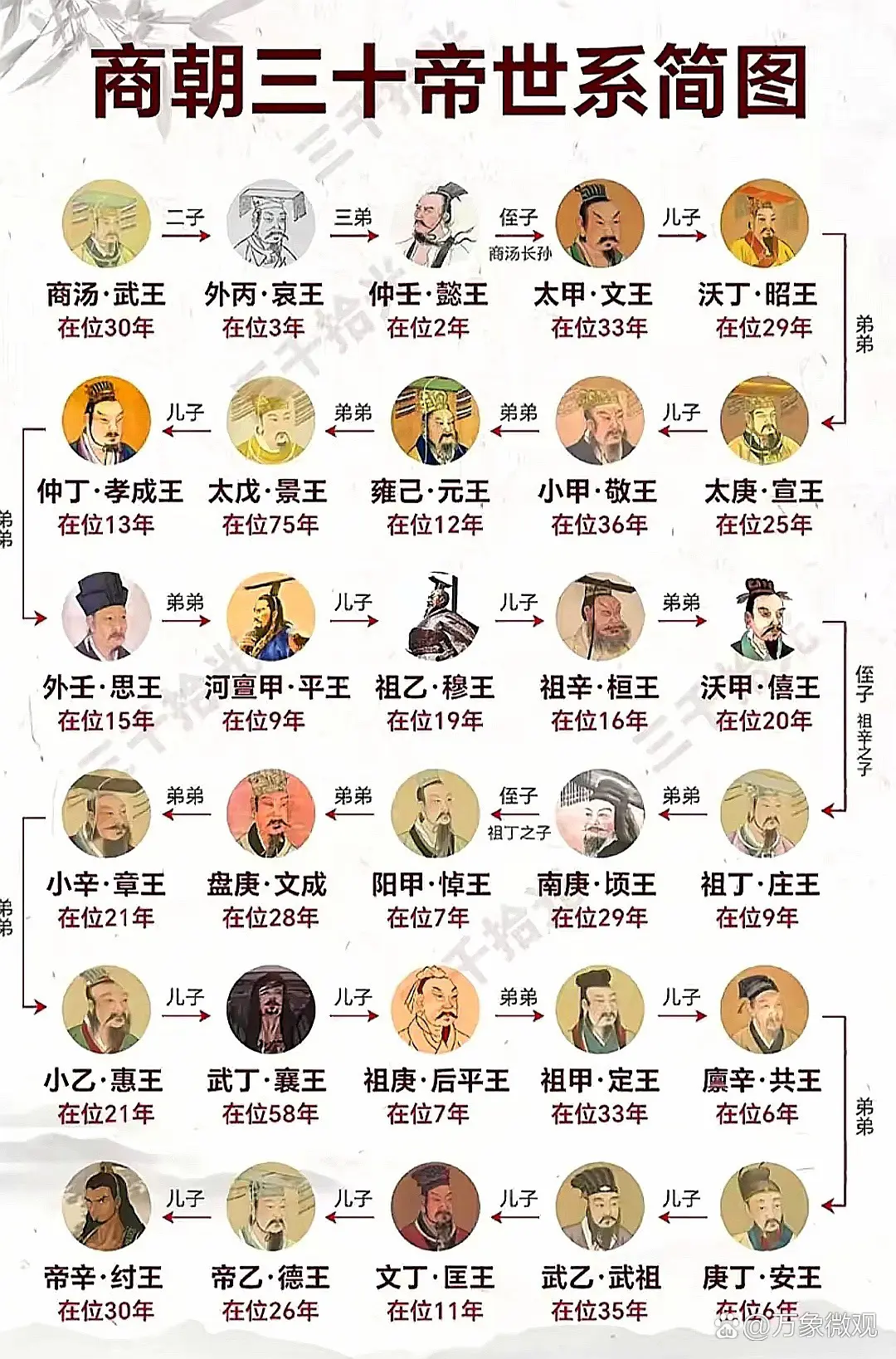 商朝30帝世简图，除开国商汤外，后代已“甲乙丙丁戊己庚辛”取名