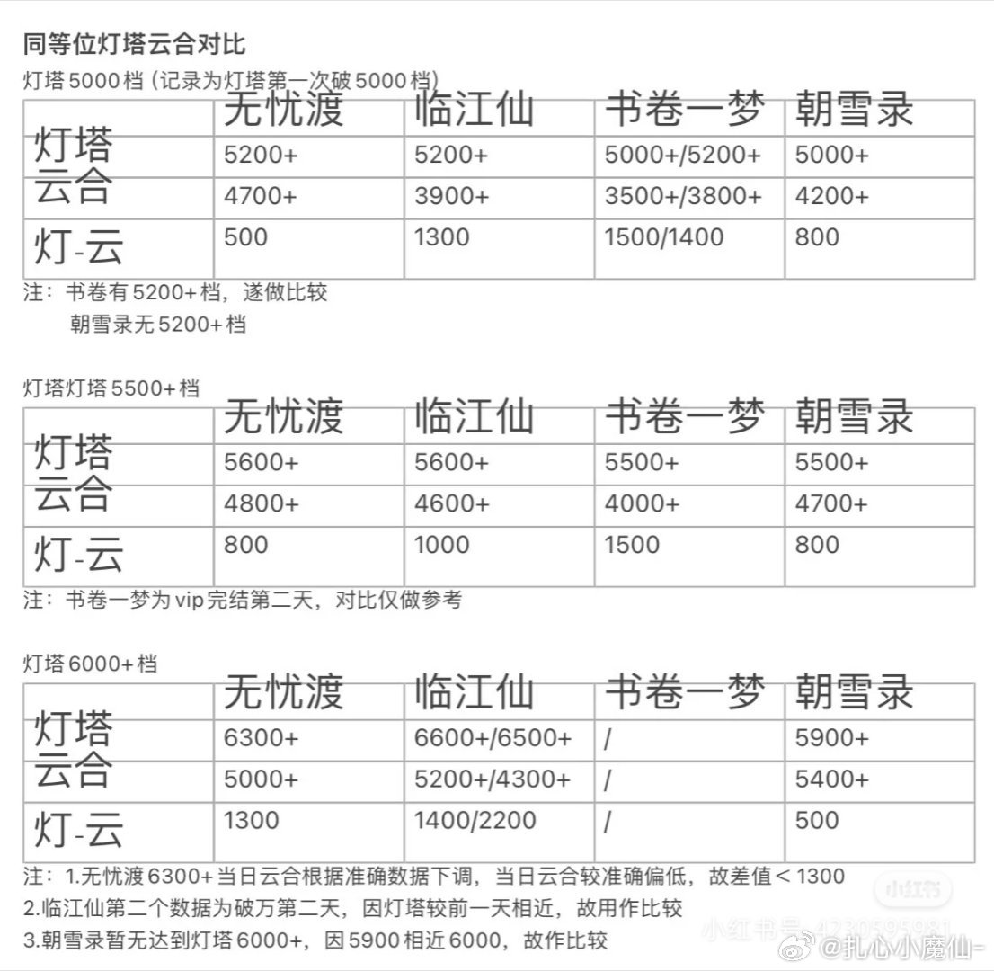 爱奇艺近期同档位 灯塔 / 云合 对比🈶/无忧渡、临江仙、书卷一梦、朝雪录 ​